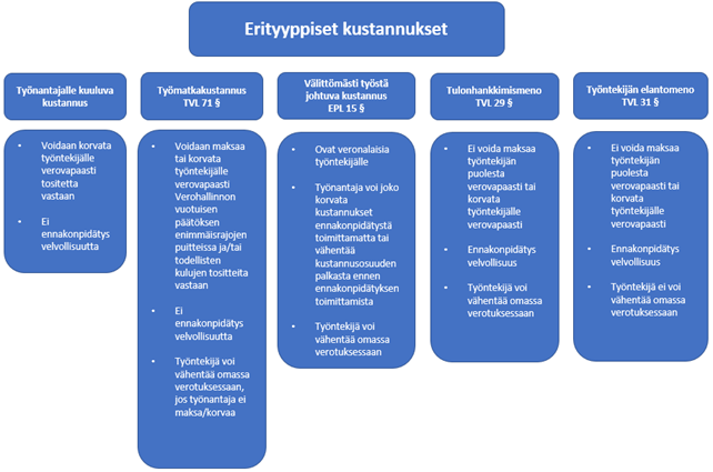 Erityyppiset kustannukset